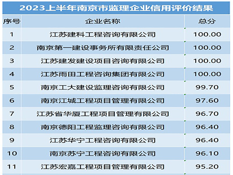 喜訊！宏嘉公司在2023年上半年南京市建設工程監(jiān)理企業(yè)信用評價評比中取得全市第11名佳績